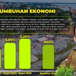 Pertumbuhan Ekonomi Kepri 2023 5,20 Persen, Lebih Tinggi dari Nasional, Peringkat I se-Sumatera