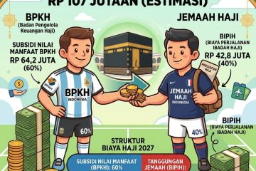 Usulan Penyesuaian BPIH 2027, Upaya Minimalkan Beban Biaya Jemaah